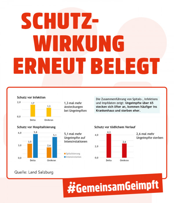 Grafik: Schutzwirkung erneut belegt;
#GemeinsamGeimpft
